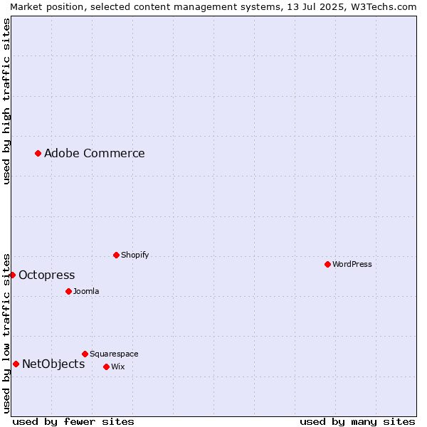 Market position of Adobe Commerce vs. NetObjects vs. Octopress