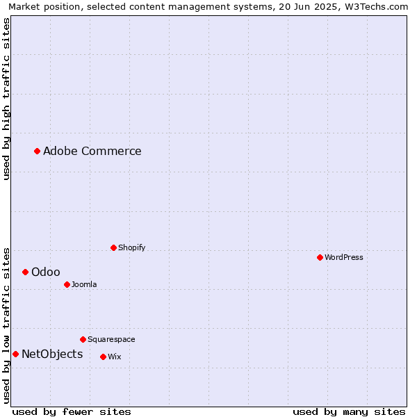 Market position of Adobe Commerce vs. Odoo vs. NetObjects
