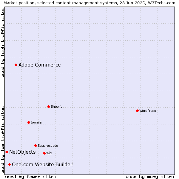 Market position of Adobe Commerce vs. One.com Website Builder vs. NetObjects