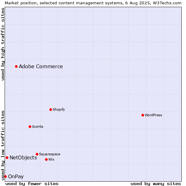 Market position of Adobe Commerce vs. NetObjects vs. OnPay