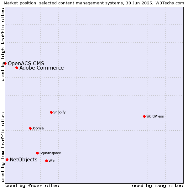 Market position of Adobe Commerce vs. NetObjects vs. OpenACS CMS