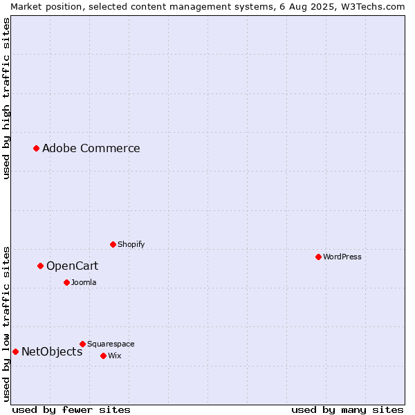 Market position of OpenCart vs. Adobe Commerce vs. NetObjects