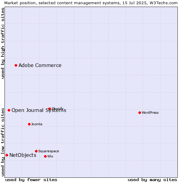 Market position of Adobe Commerce vs. Open Journal Systems vs. NetObjects