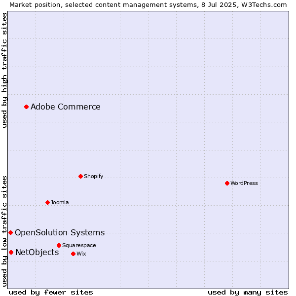 Market position of Adobe Commerce vs. NetObjects vs. OpenSolution Systems