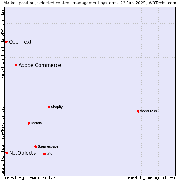 Market position of Adobe Commerce vs. NetObjects vs. OpenText