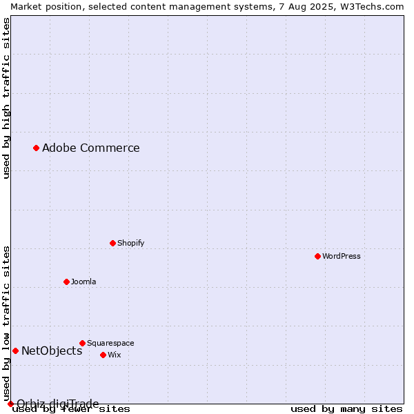 Market position of Adobe Commerce vs. NetObjects vs. Orbiz digiTrade