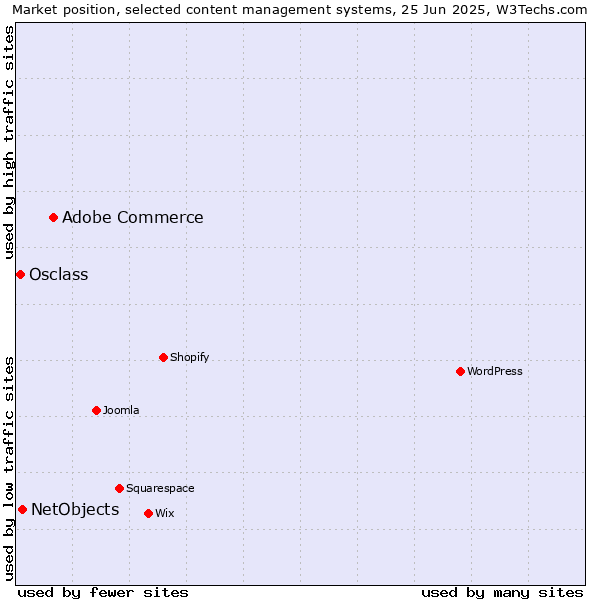 Market position of Adobe Commerce vs. NetObjects vs. Osclass