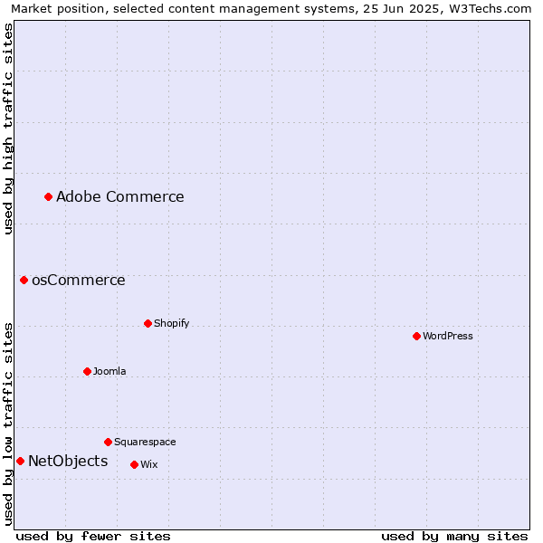 Market position of Adobe Commerce vs. osCommerce vs. NetObjects