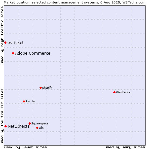 Market position of Adobe Commerce vs. NetObjects vs. osTicket