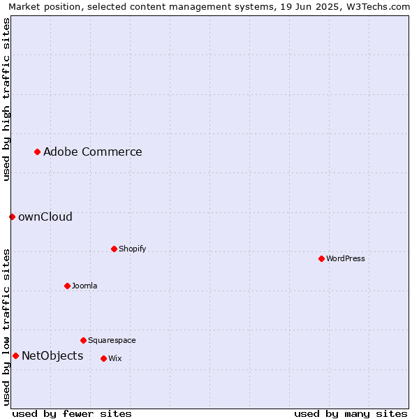 Market position of Adobe Commerce vs. NetObjects vs. ownCloud