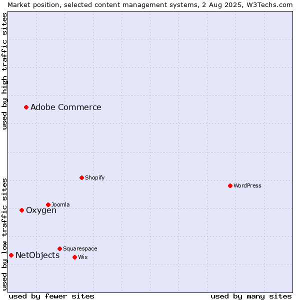 Market position of Adobe Commerce vs. Oxygen vs. NetObjects