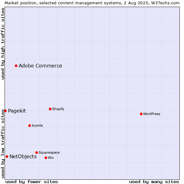 Market position of Adobe Commerce vs. NetObjects vs. Pagekit