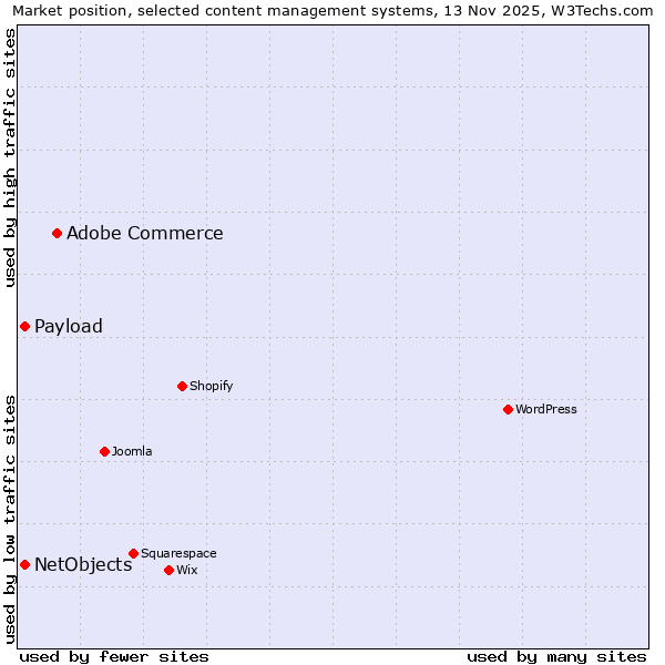 Market position of Adobe Commerce vs. NetObjects vs. Payload