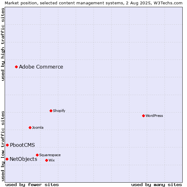 Market position of Adobe Commerce vs. PbootCMS vs. NetObjects