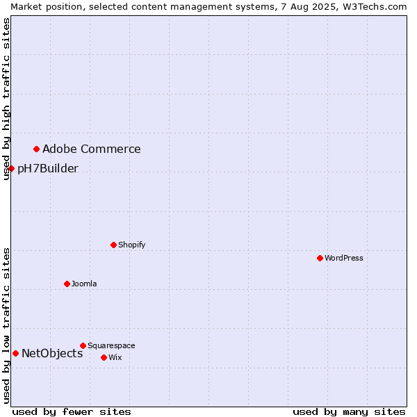 Market position of Adobe Commerce vs. NetObjects vs. pH7Builder