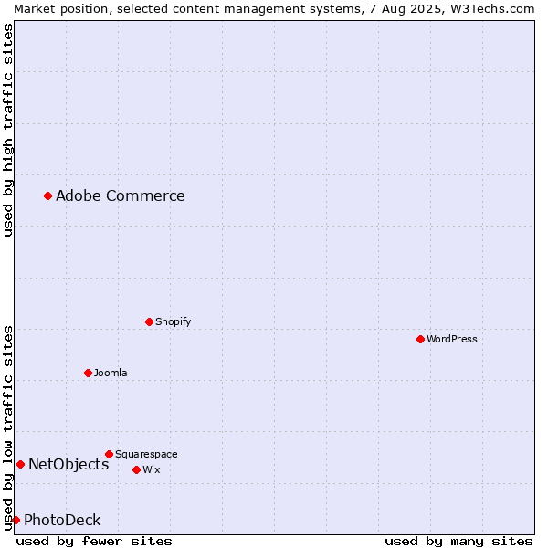 Market position of Adobe Commerce vs. NetObjects vs. PhotoDeck