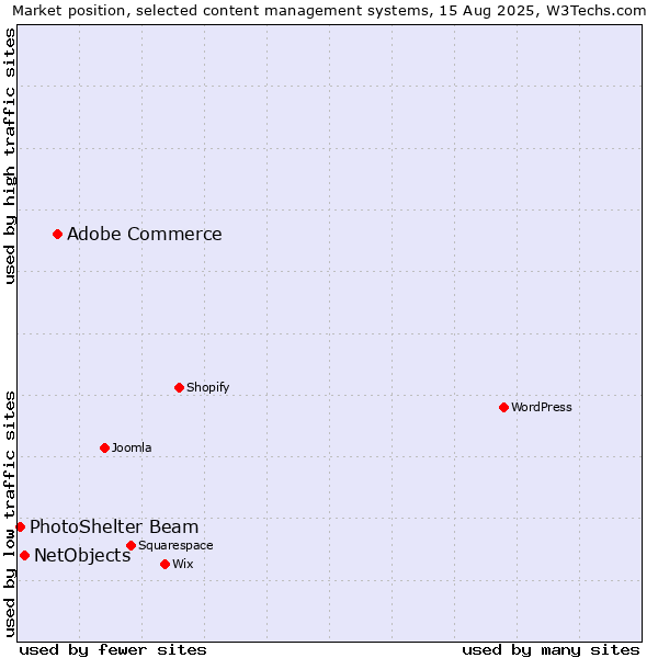 Market position of Adobe Commerce vs. NetObjects vs. PhotoShelter Beam