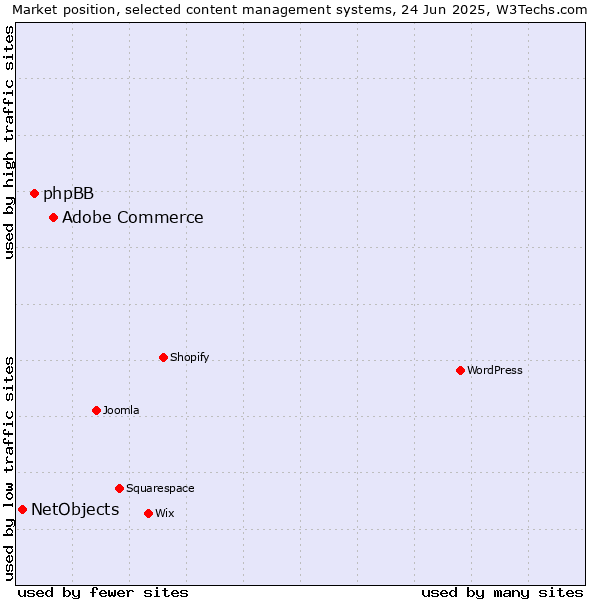 Market position of Adobe Commerce vs. phpBB vs. NetObjects
