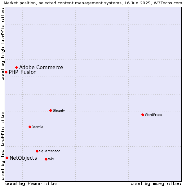 Market position of Adobe Commerce vs. NetObjects vs. PHP-Fusion