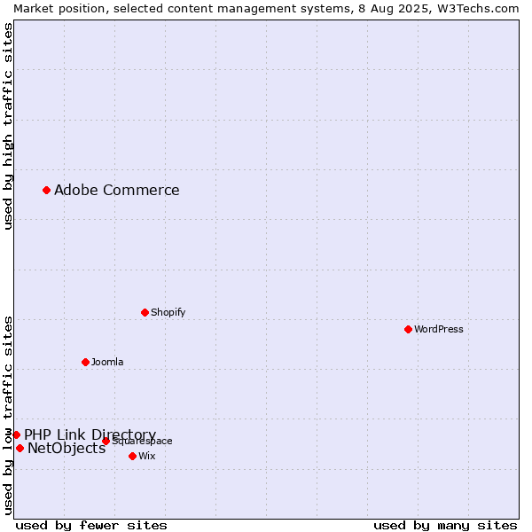 Market position of Adobe Commerce vs. NetObjects vs. PHP Link Directory