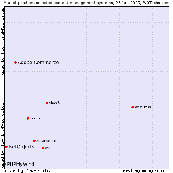 Market position of Adobe Commerce vs. NetObjects vs. PHPMyWind