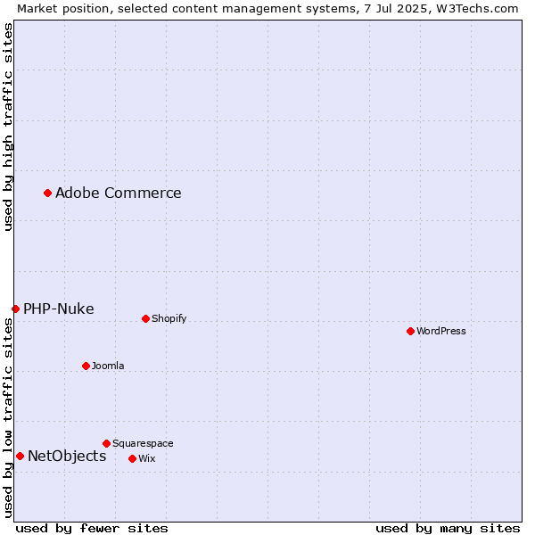 Market position of Adobe Commerce vs. NetObjects vs. PHP-Nuke