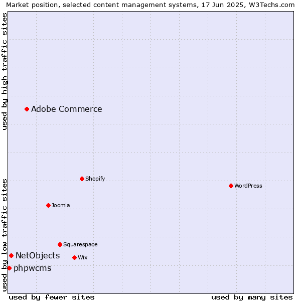 Market position of Adobe Commerce vs. NetObjects vs. phpwcms