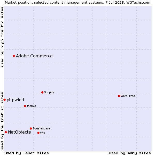 Market position of Adobe Commerce vs. NetObjects vs. phpwind