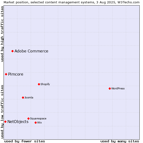 Market position of Adobe Commerce vs. Pimcore vs. NetObjects