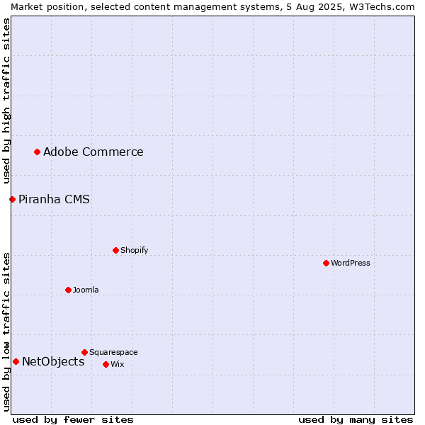Market position of Adobe Commerce vs. NetObjects vs. Piranha CMS