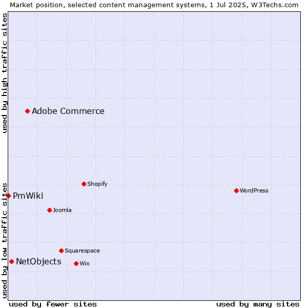 Market position of Adobe Commerce vs. NetObjects vs. PmWiki