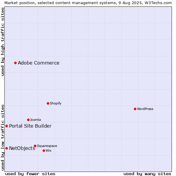 Market position of Adobe Commerce vs. Portal Site Builder vs. NetObjects