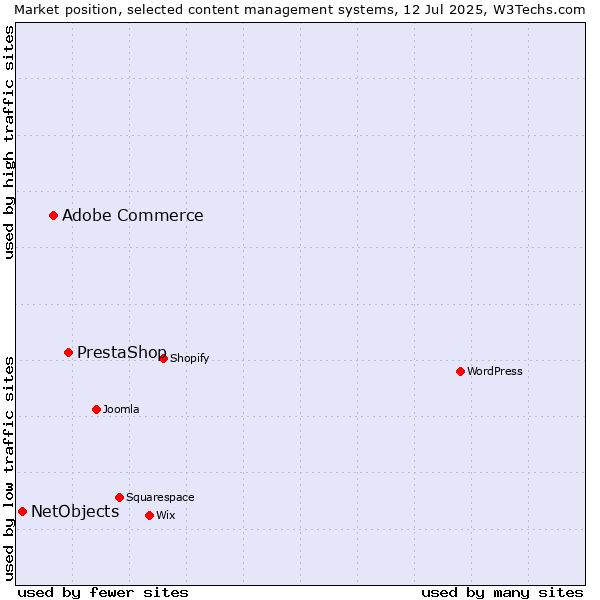 Market position of PrestaShop vs. Adobe Commerce vs. NetObjects