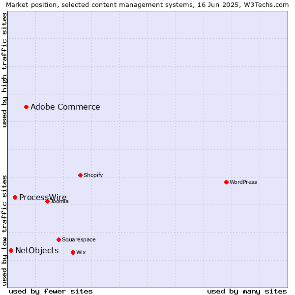 Market position of Adobe Commerce vs. ProcessWire vs. NetObjects