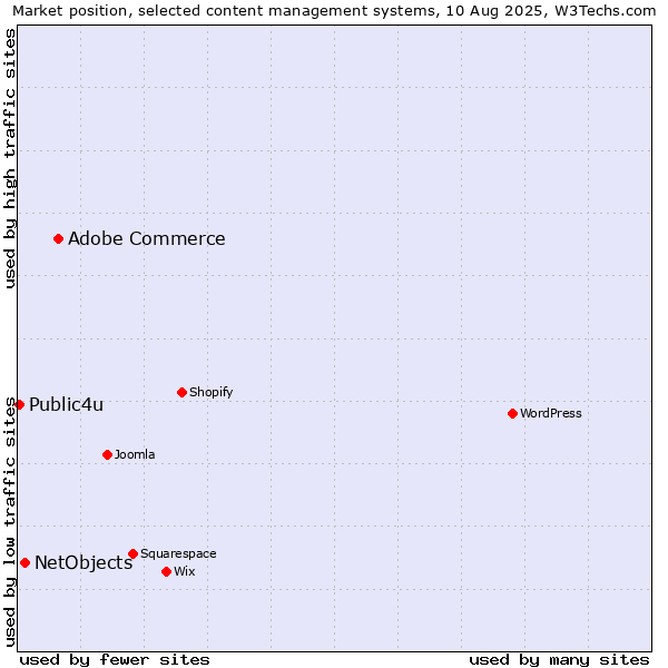 Market position of Adobe Commerce vs. NetObjects vs. Public4u