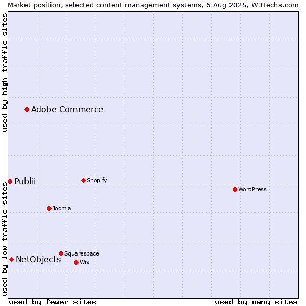 Market position of Adobe Commerce vs. NetObjects vs. Publii