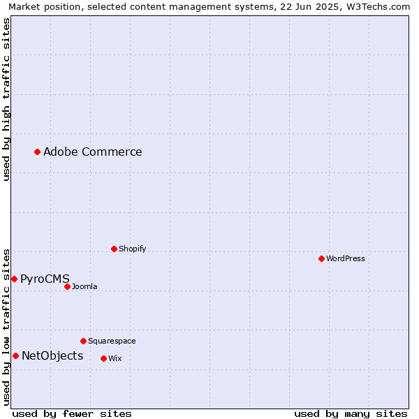 Market position of Adobe Commerce vs. NetObjects vs. PyroCMS