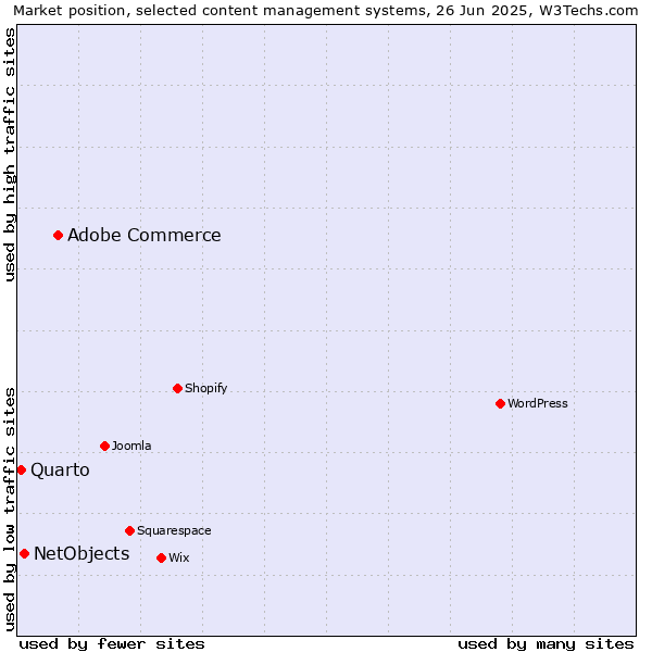 Market position of Adobe Commerce vs. NetObjects vs. Quarto