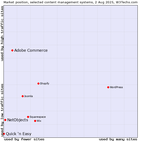 Market position of Adobe Commerce vs. NetObjects vs. Quick 'n Easy