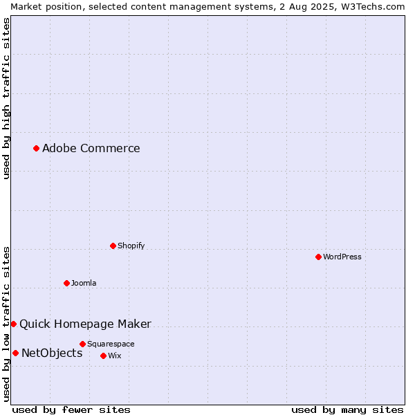 Market position of Adobe Commerce vs. NetObjects vs. Quick Homepage Maker