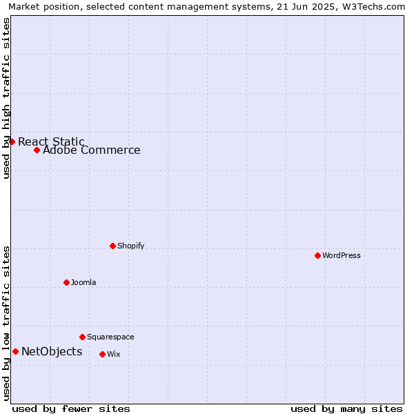 Market position of Adobe Commerce vs. NetObjects vs. React Static