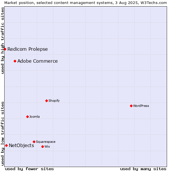 Market position of Adobe Commerce vs. NetObjects vs. Redicom Prolepse