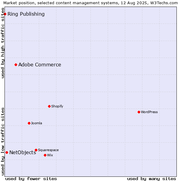 Market position of Adobe Commerce vs. NetObjects vs. Ring Publishing