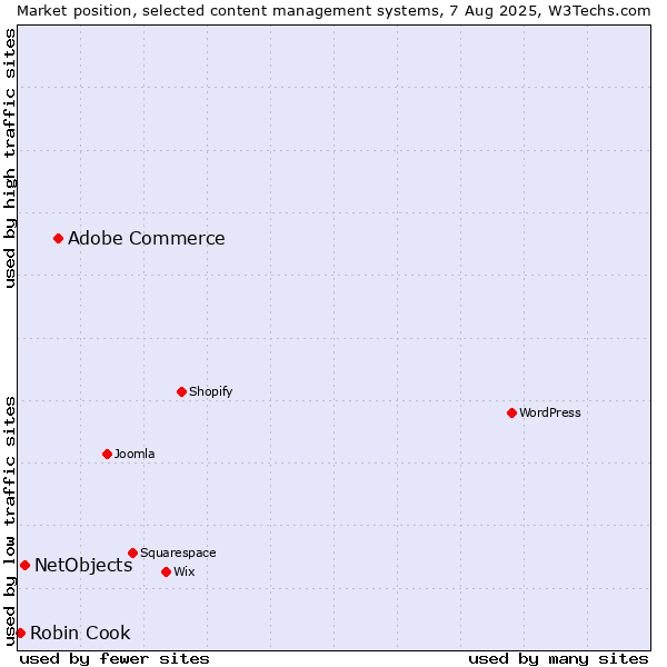 Market position of Adobe Commerce vs. NetObjects vs. Robin Cook