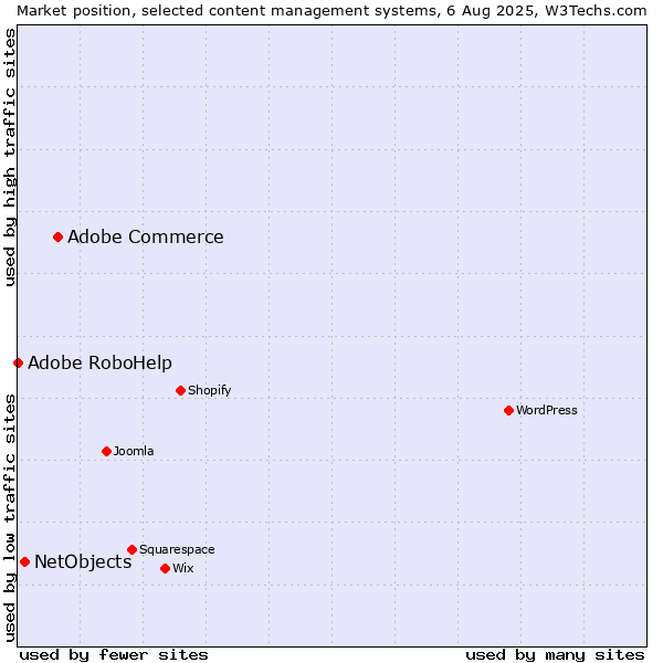 Market position of Adobe Commerce vs. NetObjects vs. Adobe RoboHelp