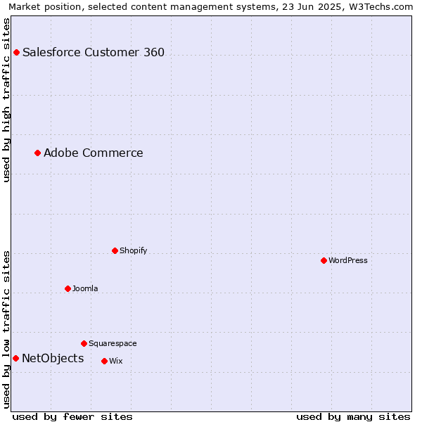 Market position of Adobe Commerce vs. Salesforce Customer 360 vs. NetObjects