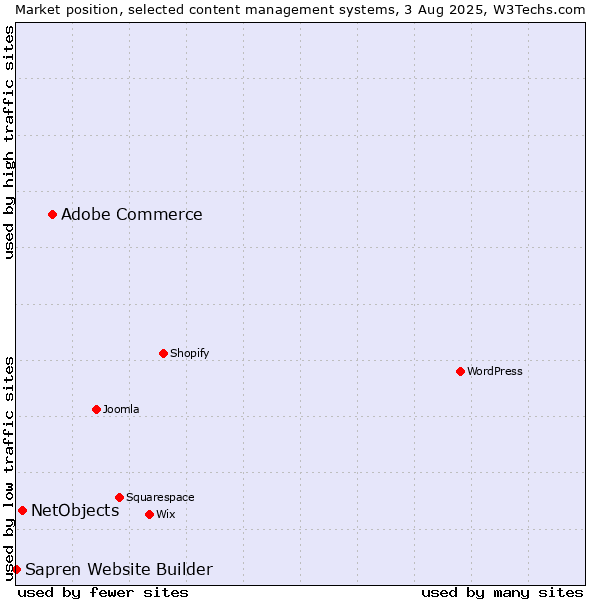 Market position of Adobe Commerce vs. NetObjects vs. Sapren Website Builder