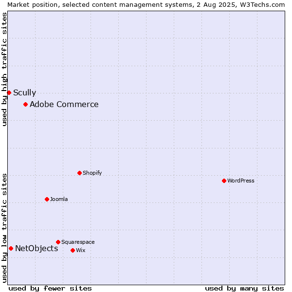 Market position of Adobe Commerce vs. NetObjects vs. Scully