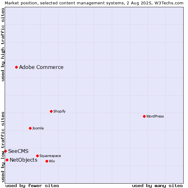 Market position of Adobe Commerce vs. NetObjects vs. SeeCMS