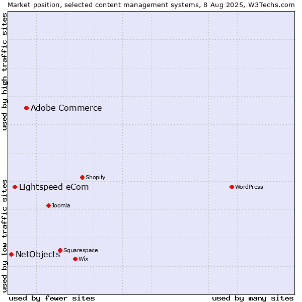 Market position of Adobe Commerce vs. Lightspeed eCom vs. NetObjects